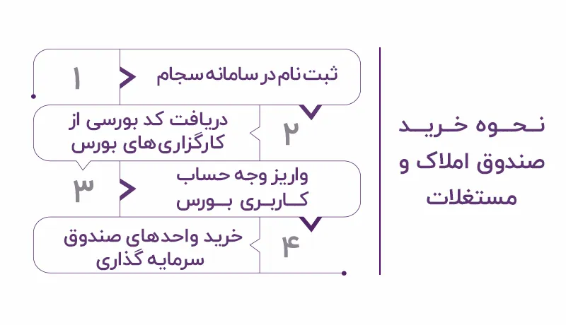 نحوه خرید صندوق سرمایه گذاری املاک و مستغلات